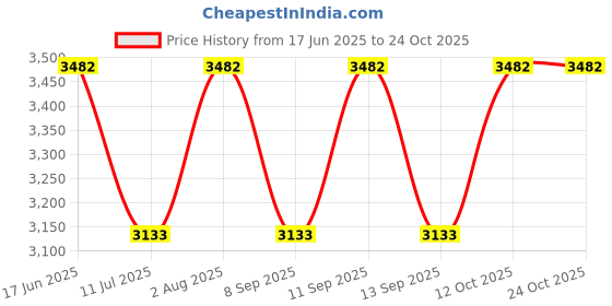 flipkart.com plagg Tweed Solid Coat For Women plagg Price History Graph from 17 Jun 2025 to 23 Oct 2025