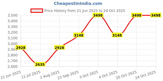 flipkart.com plagg Tweed Solid Coat For Women plagg Price History Graph from 21 Jun 2025 to 24 Oct 2025
