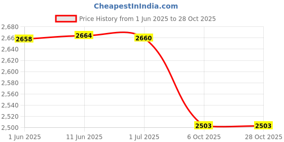 flipkart.com hautemoda Tweed Solid Coat For Women hautemoda Price History Graph from 1 Jun 2025 to 27 Oct 2025