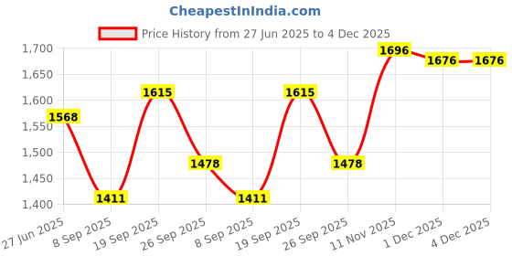 flipkart.com gee 5 Tweed Solid Coat For Women gee 5 Price History Graph from 27 Jun 2025 to 3 Dec 2025