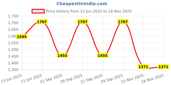 flipkart.com fort collins Tweed Solid Coat For Women fort collins Price History Graph from 13 Jun 2025 to 18 Nov 2025