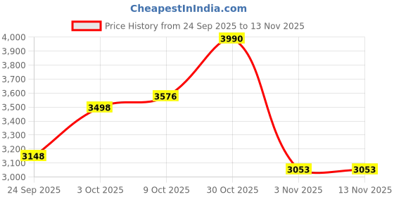 flipkart.com plagg Tweed Solid Coat For Women plagg Price History Graph from 24 Sep 2025 to 13 Nov 2025