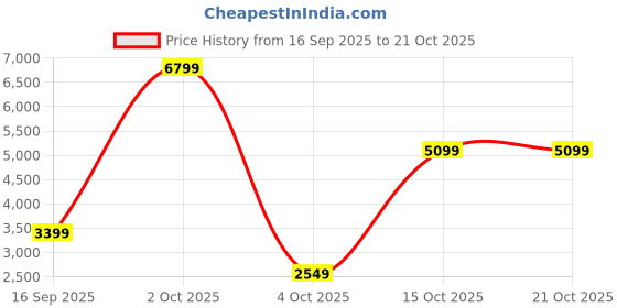 flipkart.com cantabil Tweed Solid Coat For Women cantabil Price History Graph from 16 Sep 2025 to 21 Oct 2025