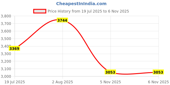 flipkart.com plagg Tweed Solid Coat For Women plagg Price History Graph from 19 Jul 2025 to 6 Nov 2025