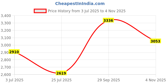 flipkart.com plagg Tweed Solid Coat For Women plagg Price History Graph from 3 Jul 2025 to 4 Nov 2025