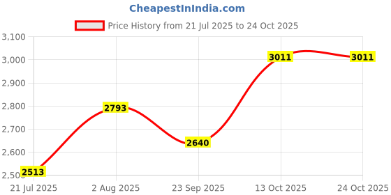 flipkart.com plagg TWEED Solid Coat For Women plagg Price History Graph from 21 Jul 2025 to 23 Oct 2025