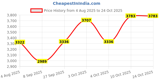 flipkart.com plagg Tweed Solid Coat For Women plagg Price History Graph from 4 Aug 2025 to 23 Oct 2025