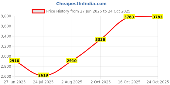 flipkart.com plagg Tweed Solid Coat For Women plagg Price History Graph from 27 Jun 2025 to 23 Oct 2025