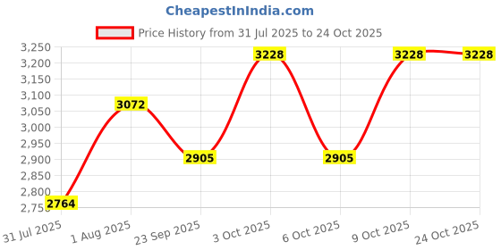 flipkart.com plagg Tweed Solid Coat For Women plagg Price History Graph from 31 Jul 2025 to 23 Oct 2025