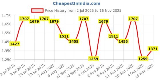 flipkart.com fort collins Tweed Solid Coat For Women fort collins Price History Graph from 2 Jul 2025 to 16 Nov 2025
