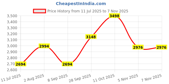 flipkart.com plagg Tweed Solid Coat For Women plagg Price History Graph from 11 Jul 2025 to 6 Nov 2025