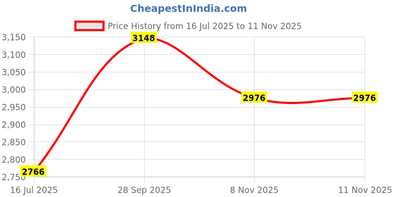 flipkart.com plagg Tweed Solid Coat For Women plagg Price History Graph from 16 Jul 2025 to 8 Nov 2025
