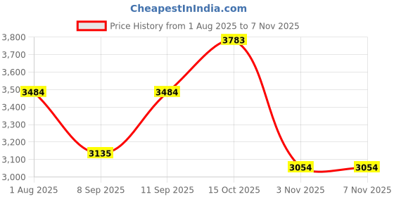 flipkart.com plagg Tweed Solid Coat For Women plagg Price History Graph from 1 Aug 2025 to 6 Nov 2025