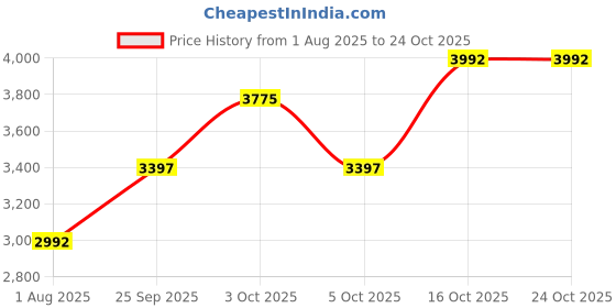 flipkart.com plagg Tweed Solid Coat For Women plagg Price History Graph from 1 Aug 2025 to 23 Oct 2025