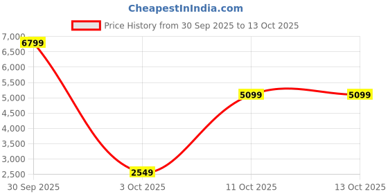 flipkart.com cantabil Tweed Solid Coat For Women cantabil Price History Graph from 30 Sep 2025 to 11 Oct 2025