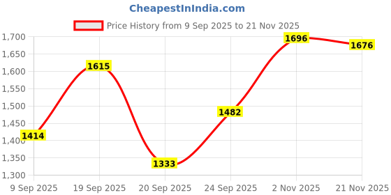 flipkart.com gee 5 Tweed Solid Coat For Women gee 5 Price History Graph from 9 Sep 2025 to 21 Nov 2025