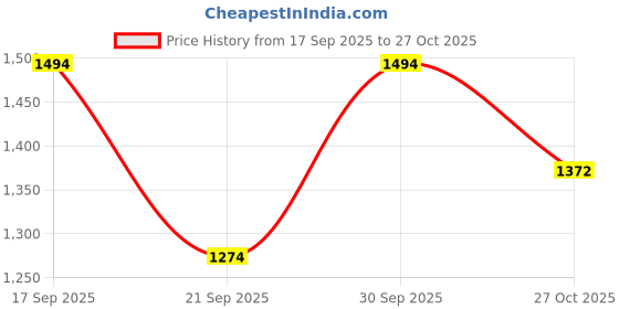 flipkart.com fort collins Tweed Solid Coat For Women fort collins Price History Graph from 17 Sep 2025 to 27 Oct 2025