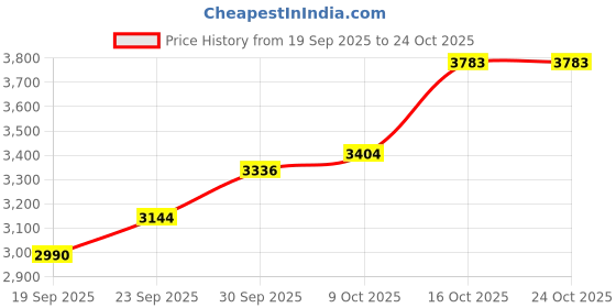 flipkart.com plagg Tweed Solid Coat For Women plagg Price History Graph from 19 Sep 2025 to 23 Oct 2025