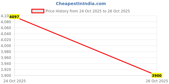 flipkart.com protex Tweed Solid Coat For Women protex Price History Graph from 24 Oct 2025 to 26 Oct 2025