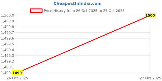 flipkart.com razimen tweed Solid Coat For Women razimen Price History Graph from 26 Oct 2025 to 27 Oct 2025