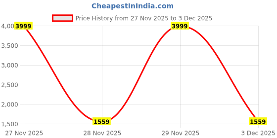 flipkart.com breil by fort collins Tweed Solid Coat For Women breil by fort collins Price History Graph from 27 Nov 2025 to 29 Nov 2025
