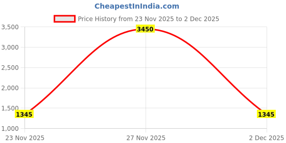 flipkart.com breil by fort collins Tweed Solid Coat For Women breil by fort collins Price History Graph from 23 Nov 2025 to 2 Dec 2025