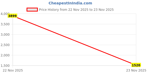 flipkart.com breil by fort collins Tweed Solid Coat For Women breil by fort collins Price History Graph from 22 Nov 2025 to 23 Nov 2025