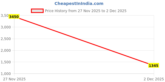 flipkart.com breil by fort collins Tweed Solid Coat For Women breil by fort collins Price History Graph from 27 Nov 2025 to 2 Dec 2025
