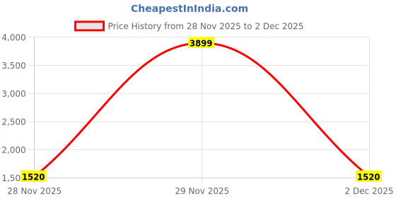 flipkart.com breil by fort collins Tweed Solid Coat For Women breil by fort collins Price History Graph from 28 Nov 2025 to 2 Dec 2025
