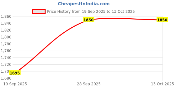 flipkart.com luvyduvy Tweed wool imported Coat For Women luvyduvy Price History Graph from 19 Sep 2025 to 13 Oct 2025
