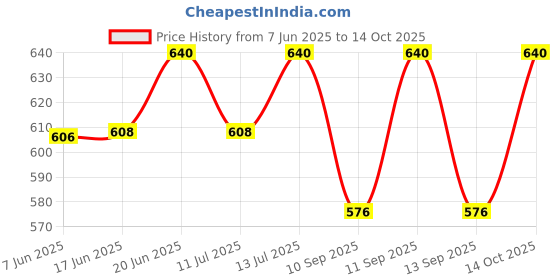 flipkart.com Tweedle Acrylic Checkered Men Shawl Price History Graph from 7 Jun 2025 to 14 Oct 2025