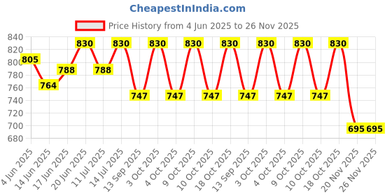 flipkart.com Tweedle Acrylic Embroidered, Embellished Men Shawl Price History Graph from 4 Jun 2025 to 25 Nov 2025