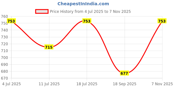 flipkart.com Tweedle Acrylic Paisley Men Shawl Price History Graph from 4 Jul 2025 to 7 Nov 2025