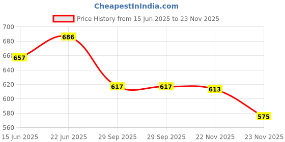 flipkart.com Tweedle Acrylic Printed Men Shawl Price History Graph from 15 Jun 2025 to 23 Nov 2025