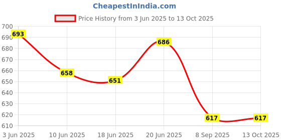 flipkart.com Tweedle Acrylic Printed Men Shawl Price History Graph from 3 Jun 2025 to 13 Oct 2025