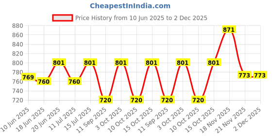 flipkart.com Tweedle Acrylic Self Design Men Shawl Price History Graph from 10 Jun 2025 to 2 Dec 2025