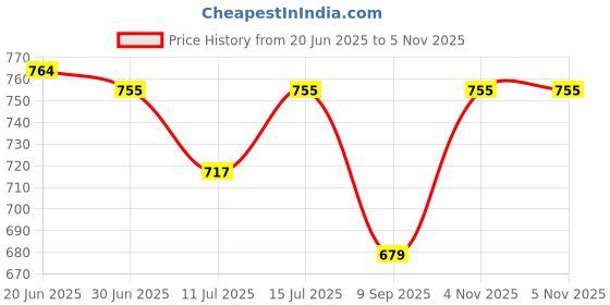 flipkart.com Tweedle Acrylic Self Design Men Shawl Price History Graph from 20 Jun 2025 to 4 Nov 2025
