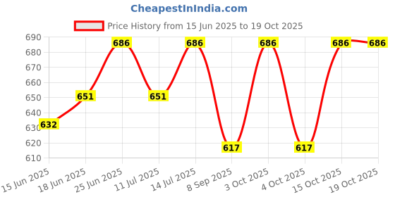 flipkart.com Tweedle Acrylic Striped Men Shawl Price History Graph from 15 Jun 2025 to 18 Oct 2025