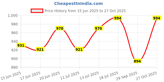 flipkart.com Tweedle Acrylic Woven Men Shawl Price History Graph from 15 Jun 2025 to 27 Oct 2025
