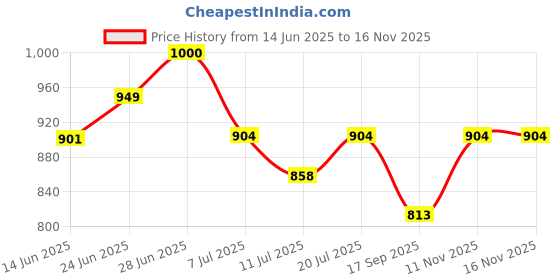 flipkart.com Tweedle Acrylic Woven Men Shawl Price History Graph from 14 Jun 2025 to 16 Nov 2025