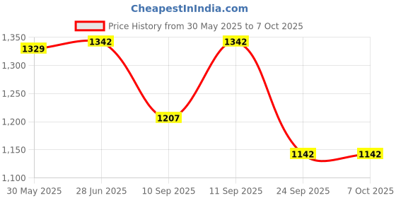 flipkart.com Tweedle Poly Wool Printed Men Shawl Price History Graph from 30 May 2025 to 6 Oct 2025
