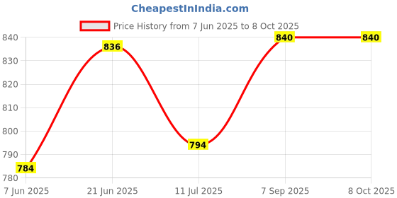 flipkart.com Tweedle Self Design Men Muffler Price History Graph from 7 Jun 2025 to 7 Oct 2025