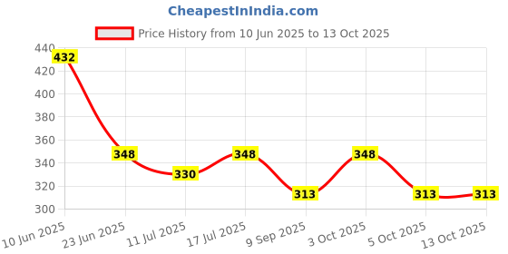 flipkart.com Tweedle Self Design Men Muffler Price History Graph from 10 Jun 2025 to 12 Oct 2025