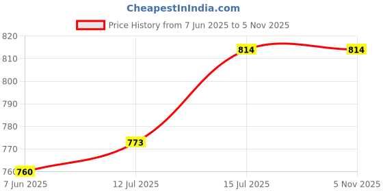 flipkart.com Tweedle Wool Self Design Men Shawl Price History Graph from 7 Jun 2025 to 5 Nov 2025