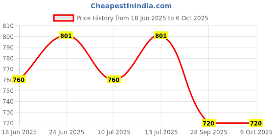 flipkart.com Tweedle Wool Self Design Men Shawl Price History Graph from 18 Jun 2025 to 6 Oct 2025