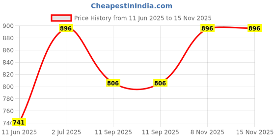 flipkart.com Tweedle Wool Striped Men Shawl Price History Graph from 11 Jun 2025 to 15 Nov 2025