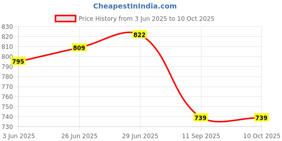 flipkart.com Tweedle Wool Woven Men Shawl Price History Graph from 3 Jun 2025 to 10 Oct 2025