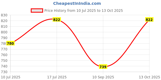 flipkart.com Tweedle Wool Woven Men Shawl Price History Graph from 10 Jul 2025 to 13 Oct 2025