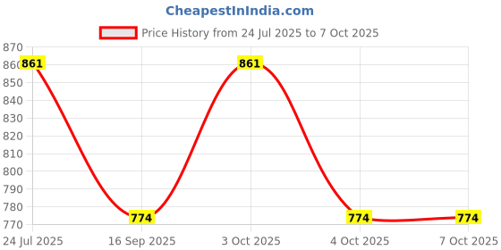 flipkart.com Tweedle Wool Woven Men Shawl Price History Graph from 24 Jul 2025 to 7 Oct 2025