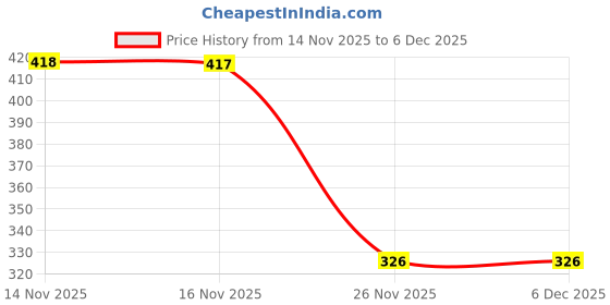 flipkart.com tweent enterprises tween 1 Door & Window Door Window Alarm tweent enterprises Price History Graph from 14 Nov 2025 to 6 Dec 2025